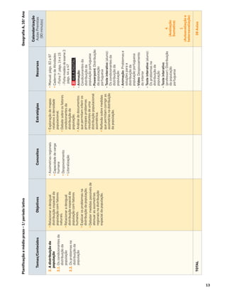 13
2.
A
distribuição
da
população
2.1.
Os
condicionantes
da
distribuição
da
população
2.2.
Os
problemas
na
distribuição
da
população
•
Relacionar
a
desigual
distribuição
espacial
da
população
com
fatores
naturais.
•
Relacionar
a
desigual
distribuição
espacial
da
população
com
fatores
humanos.
•
Explicar
os
problemas
na
distribuição
da
população.
•
Debater
medidas
passíveis
de
atenuar
as
assimetrias
regionais
na
distribuição
espacial
da
população.
•
Assimetrias
regionais
•
Capacidade
de
carga
humana
•
Despovoamento
•
Litoralização
•
Exploração
de
mapas
relativos
à
densidade
populacional.
•
Debate
sobre
os
fatores
condicionantes
da
distribuição
da
população.
•
Análise
de
documentos
que
permitam
inferir
os
principais
problemas
resultantes
de
uma
distribuição
populacional
assimétrica.
•
Reﬂexão
sobre
medidas
que
permitam
corrigir
as
assimetrias
na
distribuição
da
população.
•
Manual:
págs.
82
a
97
•
Caderno
de
Atividades
-
Ficha
7:
págs.
14
e
15
-
Ficha
modelo
de
exame
2:
págs.
44
a
47
•
.
-
Animação:
Condicionantes
da
distribuição
da
população
portuguesa
-
Powerpoint:
Distribuição
da
população
portuguesa
-
Teste
interativo
(aluno):
Os
condicionantes
da
distribuição
da
população
-
Animação:
Problemas
e
soluções
para
a
distribuição
da
população
portuguesa
-
Vídeo:
Despovoamento
do
interior
-
Teste
interativo
(aluno):
Os
problemas
na
distribuição
da
população
-
Teste
interativo
(professor):
Distribuição
da
população
portuguesa
4
(Avaliação
Sumativa)
1
(Autoavaliação
e
heteroavaliação)
TOTAL
39
Aulas
Temas/Conteúdos
Objetivos
Conceitos
Estratégias
Recursos
Calendarização
Aulas
Previstas
(90
minutos)
Planiﬁcação
a
médio
prazo
–
1.
o
período
letivo
Geograﬁa
A,
10.
o
Ano
 
