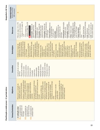 15
2.
A
radiação
solar
2.1.
A
variabilidade
da
radiação
solar
em
Portugal
2.2.
A
distribuição
da
temperatura
no
território
nacional
2.3.
A
valorização
da
radiação
solar
•
Relacionar
a
variação
da
radiação
solar
com
o
movimento
de
translação.
•
Explicar
o
papel
da
atmosfera
na
variação
da
radiação
solar.
•
Explicar
as
diferenças
de
duração
e
intensidade
da
radiação
solar
no
território
nacional.
•
Comparar
o
número
de
horas
de
sol
descoberto
em
Portugal
com
outros
países
da
Europa.
•
Explicar
os
efeitos
da
topograﬁa
na
radiação
solar.
•
Explicar
a
variação
anual
da
temperatura
em
Portugal.
•
Reconhecer
a
existência
de
condições
de
insolação
favoráveis
ao
uso
da
energia
solar.
•
Problematizar
o
uso
da
energia
solar.
•
Reconhecer
a
importância
da
duração
da
insolação
na
valorização
turística
do
território
nacional.
•
Amplitude
da
variação
térmica
•
Ângulo
de
incidência
•
Constante
solar
•
Encosta
soalheira
•
Encosta
umbria
•
Energia
solar
•
Insolação
•
Isotérmica
•
Nebulosidade
•
Radiação
global
•
Radiação
terrestre
•
Radiação
solar
•
Radiação
solar
direta
•
Temperatura
média
•
Turismo
balnear
•
Análise
de
mapas
de
isotérmicas
e
de
dados
relativos
à
temperatura
(variação
diurna,
mensal
e
anual
da
temperatura)
em
Portugal.
•
Cálculo
da
amplitude
térmica
anual
em
diferentes
áreas
do
país.
•
Pesquisa
acerca
da
variabilidade
sazonal
e
espacial
da
temperatura
no
território
nacional.
•
Debate
acerca
das
relações
entre
a
variação
das
temperaturas
e
a
radiação
solar,
com
o
turismo
(balnear
e
de
inverno),
bem
como
com
o
seu
aproveitamento
energético.
•
Pesquisa
acerca
das
áreas
com
potencialidades
para
o
aproveitamento
de
radiação
solar
como
recurso
energético
e
das
vantagens
para
o
ambiente
e
para
a
economia
do
país.
•
Debate
acerca
das
limitações
no
aproveitamento
da
energia
solar
no
espaço
nacional.
•
Realização
do
trabalho
de
grupo
proposto
no
manual
sobre
o
assunto.
•
Debate
em
torno
das
principais
conclusões
obtidas
por
cada
um
dos
grupos
de
trabalho.
•
Manual:
págs.
144
a
175
•
Caderno
de
Atividades
-
Fichas
11
a
13:
págs.
22
a
27
-
Ficha
modelo
de
exame
4:
págs.
52
a
55
•
.
-
Animação:
Albedo
de
algumas
superfícies
-
Powerpoint:
Variabilidade
da
radiação
solar
-
Simulador:
Ângulo
de
incidência
dos
raios
solares
em
latitude
-
Animação:
Fatores
de
variação
da
temperatura
em
Portugal
-
Teste
interativo
(aluno):
A
variabilidade
da
radiação
solar
-
Animação:
Potencialidades
e
condicionalismos
da
radiação
solar
em
Portugal
-
Powerpoint:
Valorização
da
radiação
solar
-
Animação:
Habitação
com
eﬁciência
energética
-
Vídeo:
Aldeia
solar
-
Teste
interativo
(aluno):
A
valorização
da
radiação
solar
em
Portugal
-
Teste
interativo
(professor):
Radiação
solar
-
Link:
Central
Solar
Fotovoltaica
da
Amareleja
-
Link:
Eﬁciência
energética
das
casas
-
Link:
Construção
de
um
forno
solar
artesanal
9
Temas/Conteúdos
Objetivos
Conceitos
Estratégias
Recursos
Calendarização
Aulas
Previstas
(90
minutos)
Planiﬁcação
a
médio
prazo
–
2.
o
período
letivo
Geograﬁa
A,
10.
o
Ano
 