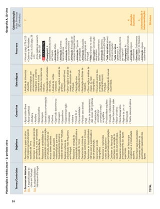 16
3.
Os
recursos
hídricos
3.1.
A
especiﬁcidade
do
clima
em
Portugal
3.2.
As
disponibilidades
hídricas
em
Portugal
•
Reconhecer
o
papel
do
ciclo
hidrológico
na
manutenção
do
equilíbrio
da
Terra.
•
Conhecer
a
circulação
geral
da
atmosfera
na
zona
temperada
do
Hemisfério
Norte.
•
Relacionar
a
variabilidade
da
precipitação
com
a
deslocação,
em
latitude,
das
cinturas
de
altas
e
baixas
pressões.
•
Analisar
as
situações
meteorológicas
que
mais
frequentemente
afetam
o
estado
de
tempo
em
Portugal.
•
Explicar
os
tipos
de
precipitação
mais
frequentes
em
Portugal.
•
Relacionar
a
variação
da
precipitação
com
a
altitude
e
a
disposição
do
relevo.
•
Caracterizar
o
clima
de
Portugal
continental
e
insular.
•
Relacionar
as
disponibilidades
hídricas
com
a
quantidade
e
o
tipo
de
precipitação.
•
Caracterizar
a
rede
hidrográﬁca.
•
Relacionar
o
regime
dos
cursos
de
água
com
a
irregularidade
da
precipitação.
•
Conhecer
os
fatores
que
interferem
na
variação
do
caudal
dos
cursos
de
água.
•
Equacionar
a
necessidade
de
armazenamento
das
águas
superﬁciais.
•
Conhecer
os
fatores
que
condicionam
a
produtividade
aquífera.
•
Reconhecer
que
as
atividades
humanas
interferem
na
quantidade
e
qualidade
das
águas.
•
Água
subterrânea
•
Água
superﬁcial
•
Albufeira
•
Aquífero
•
Balanço
hídrico
•
Barragem
•
Barreira
de
condensação
•
Caudal
•
Declive
•
Depressão
barométrica
•
Drenagem
•
Escorrência
•
Evapotranspiração
•
Inﬁltração
•
Isóbara
•
Massa
de
ar
•
Permeabilidade
•
Período
seco
estival
•
POA
•
Plano
de
ordenamento
das
bacias
hidrográﬁcas
•
Precipitação
atmosférica/
convetiva/frontal/
orográﬁca
•
Produtividade
aquífera
•
Situação
meteorológica
•
Superfície
frontal
polar
•
Recurso
hídrico
•
Rede
hidrográﬁca
•
Regime
de
um
rio
•
Salinização
•
Toalha
cársica/freática
•
Análise
de
diferentes
situações
meteorológicas
que
afetam
com
mais
frequência
o
território
nacional
e
a
sua
inﬂuência
nos
recursos
hídricos.
•
Realização
de
atividades
do
manual.
•
Análise
de
cartas
sinópticas.
•
Observação
e
análise
de
gráﬁcos
termopluviométricos.
•
Observação
e
análise
de
mapas
climáticos
de
Portugal.
•
Realização
das
atividades
do
manual.
•
Realização
de
ﬁchas
de
trabalho.
•
Observação
e
análise
de
mapas
da
rede
hidrográﬁca.
•
Discussão
acerca
das
principais
bacias
hidrográﬁcas
em
Portugal.
•
Exploração
do
manual
multimédia.
•
Manual:
págs.
176
a
215
•
Caderno
de
Atividades
-
Fichas
14
a
15:
págs.
28
a
31
-
Ficha
modelo
de
exame
5:
págs.
56
a
59
•
.
-
Powerpoint:
A
especiﬁcidade
do
clima
português
-
Animação:
Ciclo
hidrológico
-
Animação:
Centros
barométricos
-
Animação:
Circulação
geral
da
atmosfera
-
Animação:
Evolução
de
uma
perturbação
frontal
-
Animação:
Tipos
de
precipitação
-
Animação:
Situações
meteorológicas
em
Portugal
-
Vídeo:
Granizo
no
verão
-
Simulador:
Construção
de
gráﬁcos
termopluviométricos
-
Animação:
Domínios
climáticos
em
Portugal
-
Teste
interativo
(aluno):
A
especiﬁcidade
do
clima
português
I
-
Teste
interativo
(professor):
A
especiﬁcidade
do
clima
português
II
-
Powerpoint:
As
disponibilidades
hídricas
-
Animação:
Águas
superﬁciais
-
Simulador:
Enchimento
da
barragem
do
Alqueva
-
Animação:
Águas
subterrâneas
7
4
(Avaliação
Sumativa)
1
(Autoavaliação
e
heteroavaliação)
TOTAL
30
Aulas
Temas/Conteúdos
Objetivos
Conceitos
Estratégias
Recursos
Calendarização
Aulas
Previstas
(90
minutos)
Planiﬁcação
a
médio
prazo
–
2.
o
período
letivo
Geograﬁa
A,
10.
o
Ano
 
