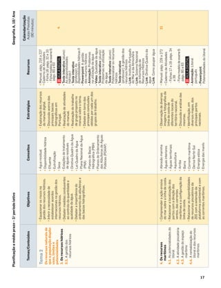 Tema
2
Os
recursos
naturais
de
que
a
população
dispõe:
usos,
limites
e
potencialidades
3.
Os
recursos
hídricos
3.3.
A
gestão
dos
recursos
hídricos
•
Equacionar
os
riscos
na
gestão
dos
recursos
hídricos.
•
Inferir
a
necessidade
de
estabelecer
acordos
internacionais
na
gestão
dos
recursos
hídricos.
•
Debater
medidas
conducentes
ao
controlo
da
quantidade
e
qualidade
da
água.
•
Debater
a
importância
do
ordenamento
das
albufeiras
e
das
bacias
hidrográﬁcas.
•
Água
residual
•
Disponibilidade
hídrica
•
Eﬂuente
•
Eutroﬁzação
•
Seca
•
Estações
de
tratamento
de
águas
residuais
•
Diretiva-Quadro
da
Água
•
Lei-Quadro
da
Água
•
Plano
Nacional
da
Água
(PNA)
•
Planos
de
Bacia
Hidrográﬁca
(PBH)
•
Planos
de
Ordenamento
das
Albufeiras
de
Águas
Públicas
(POAAP)
•
Exploração
dos
recursos
do
manual
digital.
•
Discussão
acerca
das
principais
bacias
hidrográﬁcas
em
Portugal.
•
Realização
de
atividades
do
manual.
•
Realização
do
trabalho
de
grupo
proposto
no
manual
sobre
o
tema.
•
Debate
em
torno
das
principais
conclusões
obtidas
por
cada
um
dos
grupos
de
trabalho.
•
Manual:
págs.
216
a
227
•
Caderno
de
Atividades
-
Ficha
16:
págs.
32
e
33
-
Ficha
modelo
de
exame
6:
págs.
60
a
63
•
.
-
Teste
interativo
(aluno):
As
disponibilidades
hídricas
I
-
Teste
interativo
(professor):
As
disponibilidades
hídricas
II
-
Powerpoint:
A
gestão
dos
recursos
hídricos
-
Animação:
Problemas
na
utilização
da
água
-
Vídeo:
Qualidade
da
água
-
Teste
interativo
(aluno):
Problemas
na
utilização
da
água
-
Teste
interativo
(aluno):
Potencializar
os
recursos
hídricos
-
Teste
interativo
(professor):
A
gestão
dos
recursos
hídricos
-
Link:
Instituto
Português
do
Mar
e
da
Atmosfera
-
Link:
Sistema
Nacional
de
Informação
de
Recursos
Hídricos
-
Link:
Diretiva-Quadro
da
água
-
Link:
Como
poupar
água
4
4.
Os
recursos
marítimos
4.1.
As
potencialidades
do
litoral
4.2.
A
atividade
piscatória
4.3.
A
gestão
do
espaço
marítimo
4.4.
A
rentabilização
do
litoral
e
dos
recursos
marítimos
•
Compreender
a
ação
erosiva
do
mar
sobre
a
linha
de
costa.
•
Relacionar
a
localização
dos
portos
com
a
direção
dos
ventos,
das
correntes
marítimas
e
a
conﬁguração
da
linha
de
costa.
•
Relacionar
as
disponibilidades
de
recursos
piscatórios
da
ZEE
com
a
extensão
da
plataforma
continental
e
com
as
correntes
marítimas.
•
Abrasão
marinha
•
Águas
interiores
•
Águas
territoriais
•
Aquicultura
•
Arriba
•
Barra
•
Corrente
marítima
•
Deriva
Norte-Sul
•
Energia
eólica
•
Energia
das
marés
•
Observação
de
diversas
imagens
e
fotograﬁas
da
linha
de
costa
de
diferentes
locais
do
território
nacional.
•
Discussão
e
análise
das
mesmas.
•
Identiﬁcação,
em
diversos
mapas,
dos
principais
portos
nacionais.
•
Manual:
págs.
228
a
272
•
Caderno
de
Atividades
-
Fichas
17
a
19:
págs.
34
a
39
-
Ficha
modelo
de
exame
6:
págs.
60
a
63
•
.
-
Animação:
Litoral
português
-
Powerpoint:
Potencialidades
do
litoral
21
Temas/Conteúdos
Objetivos
Conceitos
Estratégias
Recursos
Calendarização
Aulas
Previstas
(90
minutos)
Planiﬁcação
a
médio
prazo
–
3.
o
período
letivo
Geograﬁa
A,
10.
o
Ano
17
 