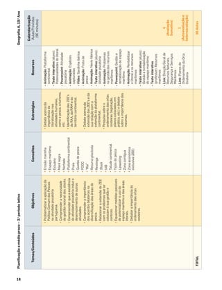 18
Planiﬁcação
a
médio
prazo
–
3.
o
período
letivo
Geograﬁa
A,
10.
o
Ano
•
Problematizar
a
aplicação
da
Política
Comum
das
Pescas
na
atividade
piscatória
portuguesa.
•
Compreender
a
necessidade
da
gestão
racional
dos
stocks
.
•
Compreender
que
a
existência
da
atividade
piscatória
induz
o
desenvolvimento
de
outras
atividades.
•
Compreender
a
importância
dos
acordos
bilaterais
na
diversiﬁcação
das
áreas
de
pesca.
•
Relacionar
a
extensão
da
ZEE
com
os
problemas
que
se
colocam
à
sua
gestão
e
controlo.
•
Equacionar
medidas
passíveis
de
potencializar
o
uso
do
espaço
marítimo
e
das
áreas
litorais.
•
Debater
a
importância
do
ordenamento
das
orlas
costeiras.
•
Erosão
marinha
•
Espaço
marítimo
•
Estuário
•
Maré
negra
•
Nortada
•
Plataforma
continental
•
Praia
•
Quotas
de
pesca
•
POOC
•
“Ria”
•
Recurso
piscícola
•
Restinga
•
Stock
•
tAB
•
Talude
continental
•
Tipos
de
pesca
•
Upwelling
•
Zona
contígua
•
Zona
económica
exclusiva
(ZEE)
•
Debate
acerca
da
importância
da
litoralização
nas
atividades
humanas,
como
a
pesca,
o
turismo,
etc.
•
Identiﬁcação
das
ZEE’s
da
RAA,
da
RAM
e
do
território
continental.
•
Debate
acerca
da
extensão
das
ZEE’s
e
da
sua
relação
com
a
extensão
da
plataforma
continental.
•
Pesquisa
sobre
o
ordenamento
das
orlas
costeiras
(legislação,
planos
colocados
em
prática,
etc.)
e
debate
sobre
a
importância
das
mesmas.
-
Animação:
Plataforma
continental
-
Teste
interativo
(aluno):
Potencialidades
do
litoral
-
Powerpoint:
Atividade
piscatória
-
Animação:
Espécies
capturadas
-
Vídeo:
Sardinha
ibérica
-
Animação:
Frota
de
pesca
-
Animação:
Navio
fábrica
-
Teste
interativo
(aluno):
Atividade
piscatória
-
Animação:
Problemas
na
gestão
dos
recursos
marítimos
-
Powerpoint:
Gestão
e
rentabilização
do
espaço
marítimo
-
Animação:
Rentabilizar
o
litoral
e
os
recursos
marítimos
-
Teste
interativo
(aluno):
Gestão
e
rentabilização
do
espaço
marítimo
-
Teste
interativo
(professor):
Recursos
marítimos
-
Link:
Direção
Geral
de
Recursos
Naturais,
Segurança
e
Serviços
Marítimos
-
Link:
Planos
de
Ordenamento
da
Orla
Costeira
4
(Avaliação
Sumativa)
1
(Autoavaliação
e
heteroavaliação)
TOTAL
30
Aulas
Temas/Conteúdos
Objetivos
Conceitos
Estratégias
Recursos
Calendarização
Aulas
Previstas
(90
minutos)
 