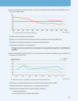Terra no Espaço
21
2. Observe atentamente o gráﬁco da ﬁgura 1, relativo à evolução do índice sintético de fecundidade, em Por-
tugal, entre 1960 e 2011.
2.1 Deﬁna Índice Sintético de Fecundidade.
2.2 Descreva o comportamento do indicador anterior no período considerado (1960-2011).
2.3 Aponte três razões que justiﬁquem o comportamento observado.
2.4 Comente, criticamente, a frase seguinte.
Portugal encontra-se atualmente numa situação de incapacidade para garantir a substituição de
gerações.
3. Observe atentamente o gráﬁco da ﬁgura 2, que representa a evolução da natalidade e da mortalidade, em
Portugal, entre 2004 e 2011.
3.1 Descreva o comportamento do número de óbitos em Portugal a partir de 2004.
3.2 Aponte dois fatores explicativos para o comportamento anterior.
3.3 Caracterize a situação atual do saldo ﬁsiológico, indicando:
- os fatores explicativos;
- as consequências desta situação demográﬁca.
Nível de substituição de gerações - 2,1
3,5
3,0
2,5
2,0
1,5
1,0
0,5
0,0
1960 1965 1970 1975 1980 1985 1990 1995 2000 2005 2010 2015
Nº
1,36
114
110
106
2004 2006 2007 2008 2009 2010
2005
102
98
2011
(Milhares habitantes)
Nados vivos
Óbitos
Fonte: INE, 2012.
Fonte: INE, 2012.
Índice Sintético de Fecundidade, 1960-2011.
1
Movimentos naturais – natalidade e mortalidade em Portugal (2004-2011).
2
 