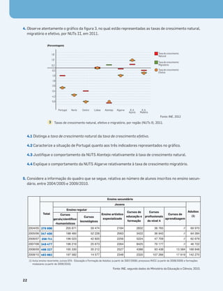 22
4. Observe atentamente o gráﬁco da ﬁgura 3, no qual estão representadas as taxas de crescimento natural,
migratório e efetivo, por NUTs II, em 2011.
4.1 Distinga a taxa de crescimento natural da taxa de crescimento efetivo.
4.2 Caracterize a situação de Portugal quanto aos três indicadores representados no gráﬁco.
4.3 Justiﬁque o comportamento da NUTS Alentejo relativamente à taxa de crescimento natural.
4.4 Explique o comportamento da NUTS Algarve relativamente à taxa de crescimento migratório.
5. Considere a informação do quadro que se segue, relativa ao número de alunos inscritos no ensino secun-
dário, entre 2004/2005 e 2009/2010.
0,2
1,0
1,8
-0,2
-1,0
-1,8
-2,6
-3,4
-4,2
-5,0
Portugal Norte Centro Lisboa Alentejo Algarve R. A.
Açores
R. A.
Madeira
(Percentagem)
Taxa de crescimento
Migratório
Taxa de crescimento
Natural
Taxa de crescimento
Efetivo
Fonte: INE, 2012
Fonte: INE, segundo dados do Ministério da Educação e Ciência, 2010.
(1) Inclui ensino recorrente, cursos EFA - Educação e Formação de Adultos (a partir de 2007/2008); processos RVCC (a partir de 2008/2009) e formações
modulares (a partir de 2009/2010).
Ensino secundário
Total
Jovens
Adultos
(1)
Ensino regular
Ensino artístico
especializado
Cursos de
educação e
formação
Cursos
proﬁssionais
de nível 4
Cursos de
aprendizagem
Cursos
gerais/cientíﬁco-
-humanísticos
Cursos
tecnológicos
2004/05 376 896 205 671 59 474 2184 2832 36 765 // 69 970
2005/06 347 400 188 460 52 228 2063 3422 36 943 // 64 284
2006/07 356 711 196 023 42 820 2256 5224 47 709 // 62 679
2007/08 349 477 196 216 25 673 2264 8425 70 177 // 46 722
2008/09 498 327 195 330 20 212 2527 4388 93 438 13 584 168 848
2009/10 483 982 197 582 14 577 2348 2320 107 266 17 619 142 270
Taxas de crescimento natural, efetivo e migratório, por região (NUTs II), 2011.
3
 