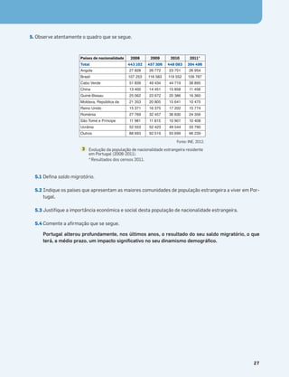 Terra no Espaço
27
5. Observe atentamente o quadro que se segue.
5.1 Deﬁna saldo migratório.
5.2 Indique os países que apresentam as maiores comunidades de população estrangeira a viver em Por-
tugal.
5.3 Justiﬁque a importância económica e social desta população de nacionalidade estrangeira.
5.4 Comente a aﬁrmação que se segue.
Portugal alterou profundamente, nos últimos anos, o resultado do seu saldo migratório, o que
terá, a médio prazo, um impacto signiﬁcativo no seu dinamismo demográﬁco.
Fonte: INE, 2012.
Países de nacionalidade 2008 2009 2010 2011*
Total 443 102 457 306 448 083 394 496
Angola 27 828 26 772 23 751 26 954
Brasil 107 253 116 583 119 552 109 787
Cabo Verde 51 839 49 434 44 719 38 895
China 13 400 14 451 15 858 11 458
Guiné-Bissau 25 062 23 672 20 386 16 360
Moldava, República da 21 353 20 805 15 641 10 475
Reino Unido 15 371 16 375 17 202 15 774
Roménia 27 769 32 457 36 830 24 356
São Tomé e Príncipe 11 981 11 815 10 901 10 408
Ucrânia 52 553 52 423 49 544 33 790
Outros 88 693 92 519 93 699 96 239
Evolução da população de nacionalidade estrangeira residente
em Portugal (2008-2011).
*Resultados dos censos 2011.
3
 
