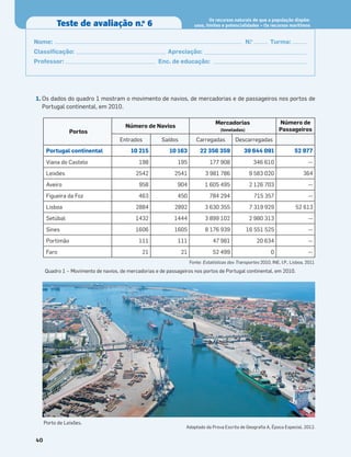 1. Os dados do quadro 1 mostram o movimento de navios, de mercadorias e de passageiros nos portos de
Portugal continental, em 2010.
Quadro 1 – Movimento de navios, de mercadorias e de passageiros nos portos de Portugal continental, em 2010.
Portos
Número de Navios
Mercadorias
(toneladas)
Número de
Passageiros
Entrados Saídos Carregadas Descarregadas
Portugal continental 10 215 10 163 22 356 359 39 644 091 52 977
Viana do Castelo 198 195 177 908 346 610 —
Leixões 2542 2541 3 981 786 9 583 020 364
Aveiro 958 904 1 605 495 2 126 703 —
Figueira da Foz 463 450 784 294 715 357 —
Lisboa 2884 2892 3 630 355 7 319 929 52 613
Setúbal 1432 1444 3 899 102 2 980 313 —
Sines 1606 1605 8 176 939 16 551 525 —
Portimão 111 111 47 981 20 634 —
Faro 21 21 52 499 0 —
40
Teste de avaliação n.o
6
Os recursos naturais de que a população dispõe:
usos, limites e potencialidades – Os recursos marítimos
Nome: N.o
Turma:
Classiﬁcação: Apreciação:
Professor: Enc. de educação:
Fonte: Estatísticas dos Transportes 2010, INE, I.P., Lisboa, 2011
Adaptado da Prova Escrita de Geograﬁa A, Época Especial, 2012.
Porto de Leixões.
 