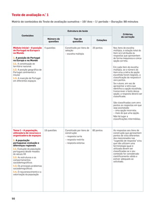 50
Teste de avaliação n.° 1
Matriz de conteúdos do Teste de avaliação sumativa – 10.
o
Ano – 1.o
período – Duração: 90 minutos
Conteúdos
Estrutura do teste
Critérios
de correção
Número de
questões
Tipo de
questões
Cotações
Módulo inicial – A posição
de Portugal na Europa e
no Mundo
1. A posição de Portugal
na Europa e no Mundo
1.1. A constituição do
território nacional
1.2. A posição geográﬁca de
Portugal continental e
insular
1.3. A inserção de Portugal
em diferentes espaços
4 questões Constituído por itens de
seleção:
– escolha múltipla
20 pontos Nos itens de escolha
múltipla, a cotação total do
item só é atribuída às
respostas que apresentem
de forma inequívoca a única
opção correta.
Em cada item de escolha
múltipla, se o número do
item e/ou a letra da opção
escolhida forem ilegíveis, a
classiﬁcação da resposta é
zero pontos.
Se o aluno, em vez de
apresentar a letra que
identiﬁca a opção escolhida,
transcrever o texto dessa
opção, a resposta deverá ser
classiﬁcada.
São classiﬁcadas com zero
pontos as respostas em que
seja assinalada:
– uma opção incorreta;
– mais do que uma opção.
Não há lugar a
classiﬁcações intermédias.
Tema 1 – A população,
utilizadora de recursos e
organizadora de espaços
1. A população
portuguesa: evolução e
diferenças regionais
1.1. Evolução da população
portuguesa desde meados
do século XX
1.2. As estruturas e os
comportamentos
sociodemográﬁcos
1.3. Os principais problemas
sociodemográﬁcos
1.4. O rejuvenescimento e a
valorização da população
18 questões Constituído por itens de
construção:
– resposta curta
– resposta restrita
– resposta extensa
80 pontos As respostas aos itens de
construção que apresentem
pontos de vista diferentes
dos mencionados nas
“sugestão de resposta” e/ou
que não utilizem uma
terminologia igual à
utilizada devem ser
classiﬁcadas se o seu
conteúdo for considerado
cientiﬁcamente válido e
estiver adequado ao
solicitado.
 