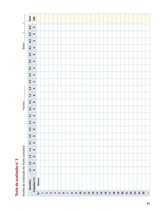 51
Teste
de
avaliação
n.°
1
Grelha
de
avaliação
do
Teste
sumativo
Turma:
_____________
Data:
________
/
________
/
________
Questões
1.1
1.2
1.3
1.4
2.1
2.2
2.3
2.4
3.1
3.2
3.3
4.1
4.2
4.3
4.4
5.1
5.2
5.3
6.1
6.2
6.3
6.4
Total
Cotações
(%)
5
5
5
5
4
5
6
5
5
4
6
6
4
4
4
4
4
5
4
3
3
4
100
N.
o
Alunos
1
2
3
4
5
6
7
8
9
10
11
12
13
14
15
16
17
18
19
20
21
22
23
24
25
…
 