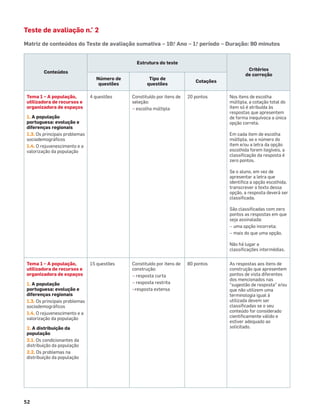 52
Teste de avaliação n.° 2
Matriz de conteúdos do Teste de avaliação sumativa – 10.
o
Ano – 1.o
período – Duração: 90 minutos
Conteúdos
Estrutura do teste
Critérios
de correção
Número de
questões
Tipo de
questões
Cotações
Tema 1 – A população,
utilizadora de recursos e
organizadora de espaços
1. A população
portuguesa: evolução e
diferenças regionais
1.3. Os principais problemas
sociodemográﬁcos
1.4. O rejuvenescimento e a
valorização da população
4 questões Constituído por itens de
seleção:
– escolha múltipla
20 pontos Nos itens de escolha
múltipla, a cotação total do
item só é atribuída às
respostas que apresentem
de forma inequívoca a única
opção correta.
Em cada item de escolha
múltipla, se o número do
item e/ou a letra da opção
escolhida forem ilegíveis, a
classiﬁcação da resposta é
zero pontos.
Se o aluno, em vez de
apresentar a letra que
identiﬁca a opção escolhida,
transcrever o texto dessa
opção, a resposta deverá ser
classiﬁcada.
São classiﬁcadas com zero
pontos as respostas em que
seja assinalada:
– uma opção incorreta;
– mais do que uma opção.
Não há lugar a
classiﬁcações intermédias.
Tema 1 – A população,
utilizadora de recursos e
organizadora de espaços
1. A população
portuguesa: evolução e
diferenças regionais
1.3. Os principais problemas
sociodemográﬁcos
1.4. O rejuvenescimento e a
valorização da população
2. A distribuição da
população
2.1. Os condicionantes da
distribuição da população
2.2. Os problemas na
distribuição da população
15 questões Constituído por itens de
construção:
– resposta curta
– resposta restrita
–resposta extensa
80 pontos As respostas aos itens de
construção que apresentem
pontos de vista diferentes
dos mencionados nas
“sugestão de resposta” e/ou
que não utilizem uma
terminologia igual à
utilizada devem ser
classiﬁcadas se o seu
conteúdo for considerado
cientiﬁcamente válido e
estiver adequado ao
solicitado.
 