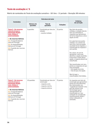 58
Teste de avaliação n.° 5
Matriz de conteúdos do Teste de avaliação sumativa – 10.
o
Ano – 3.o
período – Duração: 90 minutos
Conteúdos
Estrutura do teste
Critérios
de correção
Número de
questões
Tipo de
questões
Cotações
Tema 2 – Os recursos
naturais de que a
população dispõe:
usos, limites e
potencialidades
3. Os recursos hídricos
3.1. A especiﬁcidade do
clima em Portugal
3.2. As disponibilidades
hídricas em Portugal
3.3. A gestão dos recursos
hídricos
5 questões Constituído por itens de
seleção:
– escolha múltipla
25 pontos Nos itens de escolha
múltipla, a cotação total do
item só é atribuída às
respostas que apresentem
de forma inequívoca a única
opção correta.
Em cada item de escolha
múltipla, se o número do
item e/ou a letra da opção
escolhida forem ilegíveis, a
classiﬁcação da resposta é
zero pontos.
Se o aluno, em vez de
apresentar a letra que
identiﬁca a opção escolhida,
transcrever o texto dessa
opção, a resposta deverá ser
classiﬁcada.
São classiﬁcadas com zero
pontos as respostas em que
seja assinalada:
– uma opção incorreta;
– mais do que uma opção.
Não há lugar a
classiﬁcações intermédias.
Tema 2 – Os recursos
naturais de que a
população dispõe:
usos, limites e
potencialidades
3. Os recursos hídricos
3.1. A especiﬁcidade do
clima em Portugal
3.2. As disponibilidades
hídricas em Portugal
3.3. A gestão dos recursos
hídricos
10 questões Constituído por itens de
construção:
– resposta curta
– resposta restrita
– resposta extensa
75 pontos As respostas aos itens de
construção que apresentem
pontos de vista diferentes
dos mencionados nas
“sugestão de resposta” e/ou
que não utilizem uma
terminologia igual à
utilizada devem ser
classiﬁcadas se o seu
conteúdo for considerado
cientiﬁcamente válido e
estiver adequado ao
solicitado.
 