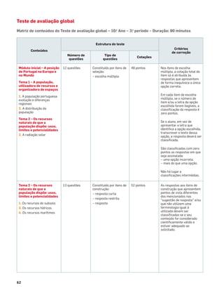 62
Teste de avaliação global
Matriz de conteúdos do Teste de avaliação global – 10.o
Ano – 3.o
período – Duração: 90 minutos
Conteúdos
Estrutura do teste
Critérios
de correção
Número de
questões
Tipo de
questões
Cotações
Módulo inicial – A posição
de Portugal na Europa e
no Mundo
Tema 1 – A população,
utilizadora de recursos e
organizadora de espaços
1. A população portuguesa:
evolução e diferenças
regionais
2. A distribuição da
população
Tema 2 – Os recursos
naturais de que a
população dispõe: usos,
limites e potencialidades
2. A radiação solar
12 questões Constituído por itens de
seleção:
– escolha múltipla
48 pontos Nos itens de escolha
múltipla, a cotação total do
item só é atribuída às
respostas que apresentem
de forma inequívoca a única
opção correta.
Em cada item de escolha
múltipla, se o número do
item e/ou a letra da opção
escolhida forem ilegíveis, a
classiﬁcação da resposta é
zero pontos.
Se o aluno, em vez de
apresentar a letra que
identiﬁca a opção escolhida,
transcrever o texto dessa
opção, a resposta deverá ser
classiﬁcada.
São classiﬁcadas com zero
pontos as respostas em que
seja assinalada:
– uma opção incorreta;
– mais do que uma opção.
Não há lugar a
classiﬁcações intermédias.
Tema 2 – Os recursos
naturais de que a
população dispõe: usos,
limites e potencialidades
1. Os recursos do subsolo
3. Os recursos hídricos
4. Os recursos marítimos
13 questões Constituído por itens de
construção:
– resposta curta
– resposta restrita
– resposta
52 pontos As respostas aos itens de
construção que apresentem
pontos de vista diferentes
dos mencionados nas
“sugestão de resposta” e/ou
que não utilizem uma
terminologia igual à
utilizada devem ser
classiﬁcadas se o seu
conteúdo for considerado
cientiﬁcamente válido e
estiver adequado ao
solicitado.
 