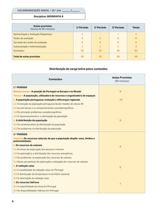 8
Aulas previstas
(blocos de 90 minutos)
1.
o
Período 2.
o
Período 3.
o
Período Totais
Apresentação e Avaliação Diagnóstico
Testes de avaliação
Correção dos testes de avaliação
Autoavaliação e heteroavaliação
Conteúdos
1
2
2
1
33
–
2
2
1
25
–
2
2
1
25
1
6
6
3
83
Total de aulas previstas 39 30 30 99
Conteúdos
Aulas Previstas
(90 minutos)
1.O
PERÍODO
Módulo inicial – A posição de Portugal na Europa e no Mundo
Tema 1 – A população, utilizadora de recursos e organizadora de espaços
1. A população portuguesa: evolução e diferenças regionais
1.1 A evolução da população portuguesa desde meados do século XX
1.2 As estruturas e os comportamentos sociodemográﬁcos
1.3 Os principais problemas sociodemográﬁcos
1.4 O rejuvenescimento e a valorização da população
2. A distribuição da população
2.1 Os condicionantes da distribuição da população
2.2 Os problemas na distribuição da população
6
18
9
2.O
PERÍODO
Tema 2 – Os recursos naturais de que a população dispõe: usos, limites e
potencialidades
1. Os recursos do subsolo
1.1 As áreas de exploração dos recursos minerais
1.2 A exploração e a distribuição dos recursos energéticos
1.3 Os problemas na exploração dos recursos do subsolo
1.4 Novas perspetivas de exploração e utilização dos recursos do subsolo
2. A radiação solar
2.1 A variabilidade da radiação solar em Portugal
2.2 A distribuição da temperatura no território nacional
2.3 A valorização da radiação solar
3. Os recursos hídricos
3.1 A especiﬁcidade do clima em Portugal
3.2 As disponibilidades hídricas em Portugal
9
9
7
CALENDARIZAÇÃO ANUAL • 10.o
ano _______ /_______
Disciplina: GEOGRAFIA A
Distribuição da carga letiva pelos conteúdos
 