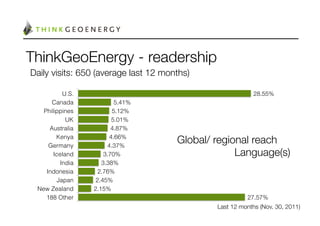 ThinkGeoEnergy - readership
Daily visits: 650 (average last 12 months)

          U.S.                                              28.55%
      Canada              5.41%
   Philippines           5.12%
            UK           5.01%
     Australia          4.87%
        Kenya
     Germany
                        4.66%
                       4.37%
                                       Global/ regional reach
       Iceland       3.70%
                         Language(s)
         India      3.38%
    Indonesia      2.76%
        Japan     2.45%
 New Zealand     2.15%
    188 Other                                             27.57%
                                               Last 12 months (Nov. 30, 2011)
 