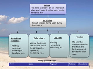 Leisure
                         The time available on an individual
                         when work,sleep & other basic needs
                         have been met


                                       Recreation
                          Persuit engage during upon during
                          leisure time




                                                    Day Trips                   Tourism
Home based                     Daily Leisure
recreation
                                                •Visiting               The activities
                        Visiting theatres or
                                                 attractions            undertaken during
• Reading,               restaurants, sports
                                                •Picnicking etc...      the stay & the
• gardening,            (as participant or
                                                                        facilities created
• Watching TV            spectator),
                                                                        to cater for their
• Socializing etc...     Socializing etc...
                                                                        needs


                                    Geographical Range
Home                   Local                    Regional             National    International
                                                                                                 6
 