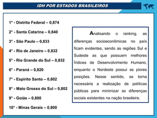 IDH POR ESTADOS BRASILEIROS

1° - Distrito Federal – 0,874
2° - Santa Catarina – 0,840
3° - São Paulo – 0,833
4° - Rio de Janeiro – 0,832
5° - Rio Grande do Sul – 0,832
6° - Paraná – 0,820
7° - Espírito Santo – 0,802
8° - Mato Grosso do Sul – 0,802
9° - Goiás – 0,800
10° - Minas Gerais – 0,800
Analisando o ranking, as
diferenças socioeconômicas no país
ficam evidentes, sendo as regiões Sul e
Sudeste as que possuem melhores
Índices de Desenvolvimento Humano,
enquanto o Nordeste possui as piores
posições. Nesse sentido, se torna
necessária a realização de políticas
públicas para minimizar as diferenças
sociais existentes na nação brasileira.
 