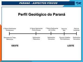 PARANÁ – ASPECTOS FÍSICOS 
Planície
Litorânea
Sedimentos
Cenozóica
Serra do
Mar
Escudo Cristalino
Pré-Cambriana
1º Bacia Sedimentar
de Curitiba
Sedimentos
Cenozóica
2º Bacia Sedimentar
Ponta Grossa
Sedimentos
Paleozóica
3º Bacia Sedimentar
Guarapuava
Derrames de Trapp
Mesozoica
LESTEOESTE
Perfil Geológico do Paraná
 