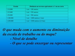 O que muda com o aumento ou diminuição
da escala de trabalho ou do mapa?
- Nível de detalhe
- O que se pode enxergar ou representar
Escala Distância no terreno equivalente a 1 cm na carta
1:10.000 1 cm = 100 metros
1:25.000 1 cm = 250 metros
1:50.000 1 cm = 500 metros
1:100.000 1 cm = 1000 metros (1 km)
1:250.000 1 cm = 2500 metros (2,5 km)
 