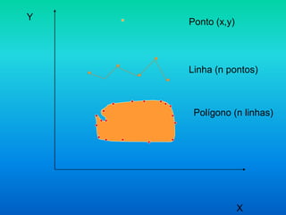 Ponto (x,y)
Linha (n pontos)
Polígono (n linhas)
X
Y
 
