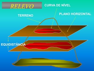 RELEVO
TERRENO
CURVA DE NÍVEL
PLANO HORIZONTAL
EQUIDISTÂNCIA
 