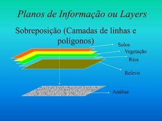 Planos de Informação ou Layers
Sobreposição (Camadas de linhas e
polígonos) Solos
Rios
Relevo
Vegetação
Análise
 