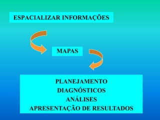 ESPACIALIZAR INFORMAÇÕES
MAPAS
PLANEJAMENTO
DIAGNÓSTICOS
ANÁLISES
APRESENTAÇÃO DE RESULTADOS
 