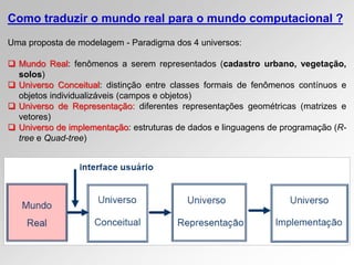 Como traduzir o mundo real para o mundo computacional ?
Uma proposta de modelagem - Paradigma dos 4 universos:
 Mundo Real: fenômenos a serem representados (cadastro urbano, vegetação,
solos)
 Universo Conceitual: distinção entre classes formais de fenômenos contínuos e
objetos individualizáveis (campos e objetos)
 Universo de Representação: diferentes representações geométricas (matrizes e
vetores)
 Universo de implementação: estruturas de dados e linguagens de programação (R-
tree e Quad-tree)
 