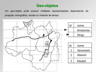 Geo-objetos
Um geo-objeto pode possuir múltiplas representações dependendo da
projeção cartográfica, escala ou instante de tempo
 