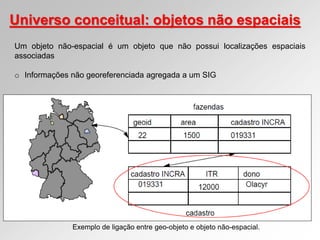 Universo conceitual: objetos não espaciais
Um objeto não-espacial é um objeto que não possui localizações espaciais
associadas
o Informações não georeferenciada agregada a um SIG
Exemplo de ligação entre geo-objeto e objeto não-espacial.
 