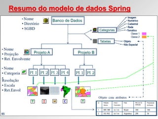 Resumo do modelo de dados Spring
 