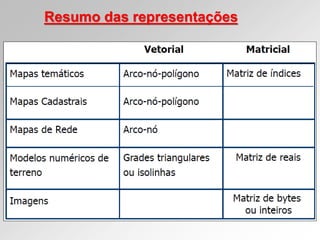 Resumo das representações
 