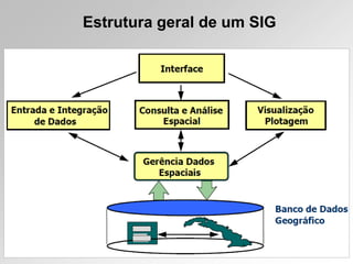 Estrutura geral de um SIG
 