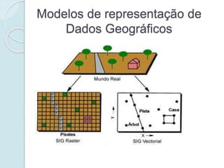 Modelos de representação de
Dados Geográficos
 