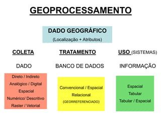 GEOPROCESSAMENTO 
DADO GEOGRÁFICO 
(Localização + Atributos) 
COLETA TRATAMENTO USO (SISTEMAS) 
DADO BANCO DE DADOS INFORMAÇÃO 
Direto / Indireto 
Analógico / Digital 
Espacial 
Numérico/ Descritivo 
Raster / Vetorial 
Convencional / Espacial 
Relacional 
(GEORREFERENCIADO) 
Espacial 
Tabular 
Tabular / Espacial 
 