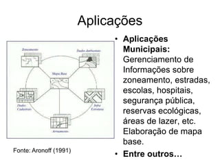 Aplicações 
• Aplicações 
Municipais: 
Gerenciamento de 
Informações sobre 
zoneamento, estradas, 
escolas, hospitais, 
segurança pública, 
reservas ecológicas, 
áreas de lazer, etc. 
Elaboração de mapa 
base. 
• Entre outros… Fonte: Aronoff (1991) 
 