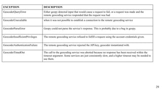 EXCEPTION DESCRIPTION
GeocoderQueryError Either geopy detected input that would cause a request to fail, or a request was made and the
remote geocoding service responded that the request was bad
GeocoderUnavailable when it was not possible to establish a connection to the remote geocoding service
GeocoderParseError Geopy could not parse the service’s response. This is probably due to a bug in geopy.
GeocoderInsufficientPrivileges The remote geocoding service refused to fulfill a request using the account credentials given.
GeocoderAuthenticationFailure The remote geocoding service rejected the API key, geocoder instantiated with.
GeocoderTimedOut The call to the geocoding service was aborted because no response has been received within the
timeout argument .Some services are just consistently slow, and a higher timeout may be needed to
use them.
29
 