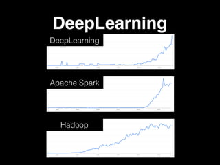 DeepLearning
DeepLearning
Apache Spark
Hadoop
 