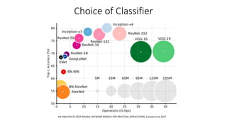 AN	ANALYSIS	OF	DEEP	NEURAL	NETWORK	MODELS	FOR	PRACTICAL	APPLICATIONS,	Canziani et	al	2017	
Choice	of	Classifier
 