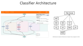 Classifier	Architecture
Rethinking	the	Inception	Architecture	for	Computer	Vision,	Szegedy et	al	2015	
 