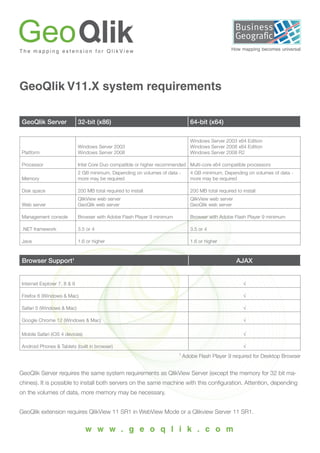 GeoQlik V11.X system requirements
GeoQlik Server 32-bit (x86) 64-bit (x64)
Platform
Windows Server 2003
Windows Server 2008
Windows Server 2003 x64 Edition
Windows Server 2008 x64 Edition
Windows Server 2008 R2
Processor Intel Core Duo compatible or higher recommended Multi-core x64 compatible processors
Memory
2 GB minimum. Depending on volumes of data -
more may be required
4 GB minimum. Depending on volumes of data -
more may be required
Disk space 200 MB total required to install 200 MB total required to install
Web server
QlikView web server
GeoQlik web server
QlikView web server
GeoQlik web server
Management console Browser with Adobe Flash Player 9 minimum Browser with Adobe Flash Player 9 minimum
.NET framework 3.5 or 4 3.5 or 4
Java 1.6 or higher 1.6 or higher
Browser Support1
AJAX
Internet Explorer 7, 8 & 9 √
Firefox 6 (Windows & Mac) √
Safari 5 (Windows & Mac) √
Google Chrome 12 (Windows & Mac) √
Mobile Safari (iOS 4 devices) √
Android Phones & Tablets (built in browser) √
1
Adobe Flash Player 9 required for Desktop Browser
GeoQlik Server requires the same system requirements as QlikView Server (except the memory for 32 bit ma-
chines). It is possible to install both servers on the same machine with this configuration. Attention, depending
on the volumes of data, more memory may be necessary.
GeoQlik extension requires QlikView 11 SR1 in WebView Mode or a Qlikview Server 11 SR1.
How mapping becomes universal
w w w . g e o q l i k . c o m
 