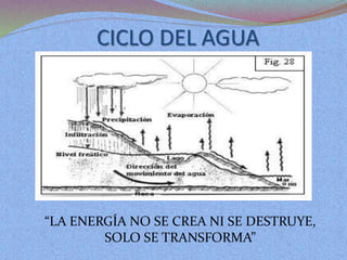 CICLO DEL AGUA
“LA ENERGÍA NO SE CREA NI SE DESTRUYE,
SOLO SE TRANSFORMA”
 