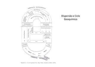 Dispersão e Ciclo
Geoquímico
 