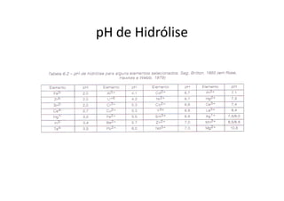 pH de Hidrólise
 