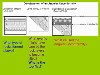 What type of
rocks formed
above?
What events
might have
caused the
rock layers
to become
tilted?
Why is the
top flat?
What caused the
angular unconformity?
 