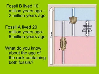 Fossil B lived 10
million years ago –
2 million years ago.
Fossil A lived 20
million years ago-
8 million years ago.
What do you know
about the age of
the rock containing
both fossils?
 