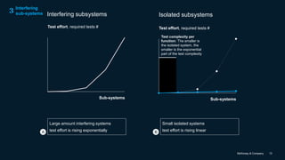 McKinsey & Company 13
Interfering subsystems Isolated subsystems
Main steps
Sub-systems
Test effort, required tests #
Sub-systems
Test effort, required tests #
Large amount interfering systems
test effort is rising exponentiallyA
Small isolated systems
test effort is rising linearB
Test complexity per
function: The smaller is
the isolated system, the
smaller is the exponential
part of the test complexity
Interfering
sub-systems
3
 