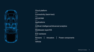McKinsey & Company 14
Vehicle
Middleware layer/OS
E/E hardware
UI/UX/HMI
Connectivity (back-haul)
Artificial intelligence/Advanced analytics
ActuatorsSensors Power components
Cloud platform
Applications
 