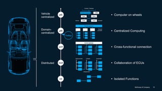 McKinsey & Company 15
 Centralized Computing
 Collaboration of ECUs
 Isolated Functions
 Computer on wheels
 Cross-functional connection
Domain-
centralized
Vehicle
centralized
Distributed
1st
2nd
3rd
4th
5th
Domain
controller
Central gateway
Body/comfort Chassis Powertrain
Infotainment
Central gateway
Sensor Actuator
Cockpit / Displays
Central Compute COM
Zone
Zone Zone
Zone
Today
 