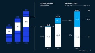 McKinsey & Company 7
67.8
1.9
25
103.3
89.5 88.4
2020
25.7
2030
DCU
ECU
91.5
156.2
129.0
ECU/DCU market
USD billions
Estimated CAGR
2020 - 25
21%
68%
3%
0%
6%
2020 - 30
92
156
92
362
469
238
2025 20302020
 