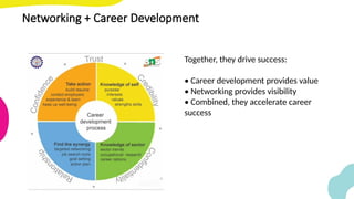 Career Development & Networking - Advancing your career | PPTX