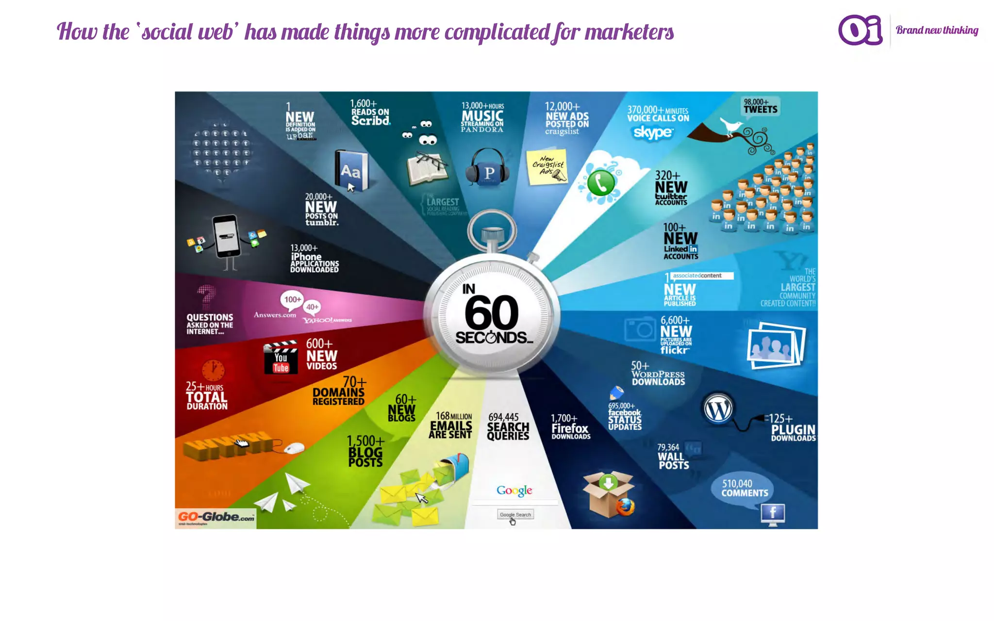 How the ‘social web’ has made things more complicated for marketers
 