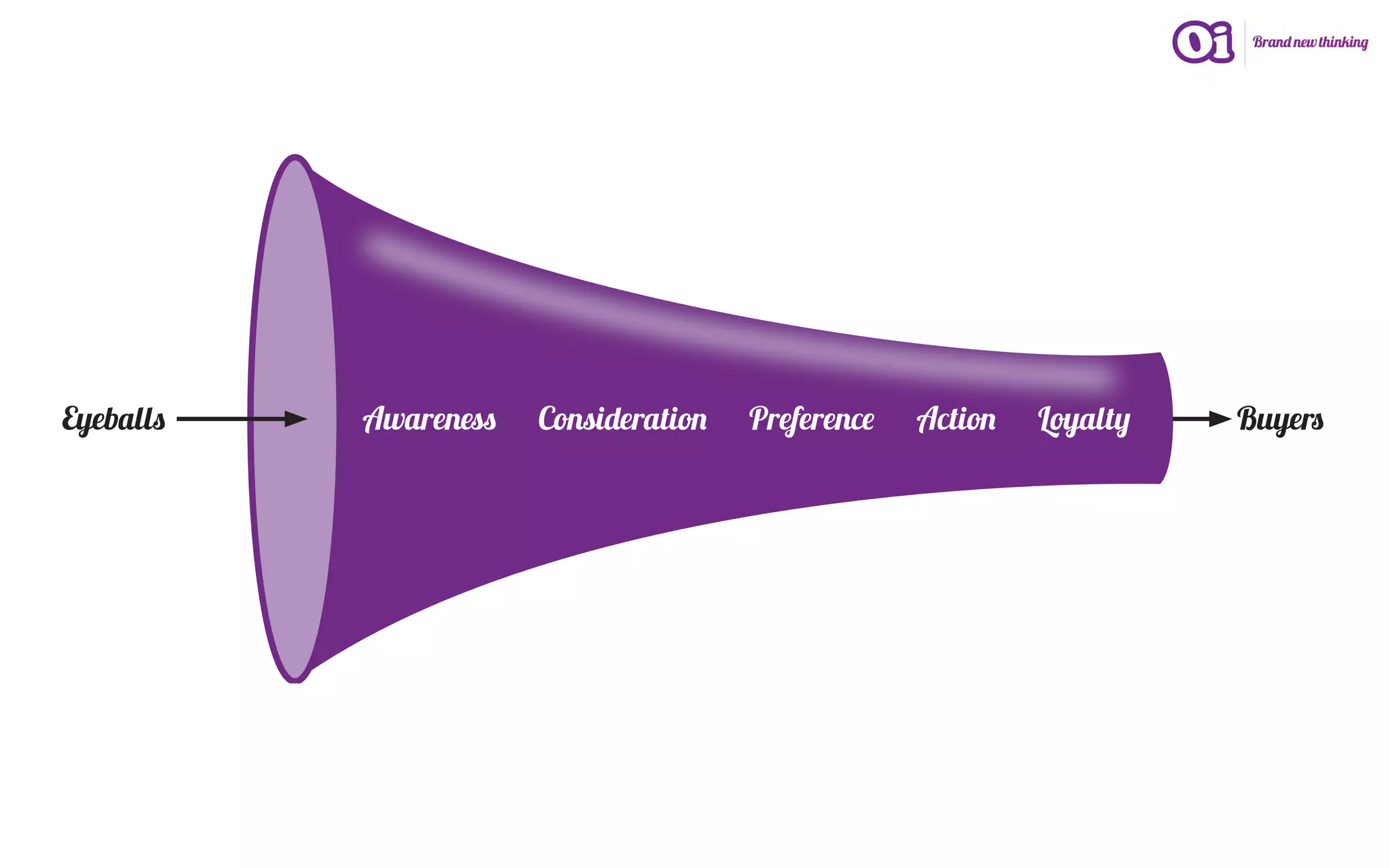 Eyeballs   Awareness   Consideration   Preference   Action   Loyalty   Buyers
 
